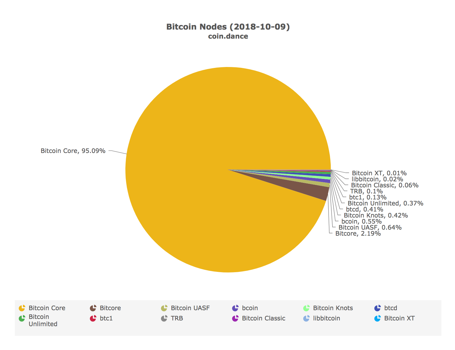 Unbalanced nodes distribution in BTC