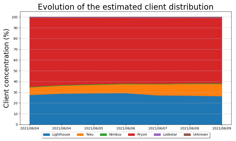 The importance of client diversity leading to the merge